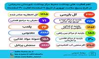 بیش از ۴ هزار بازدید از مراکز حساس و اماکن عمومی در طرح بسیج سلامت نوروزی